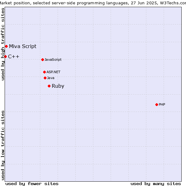 Market position of Ruby vs. Miva Script vs. C++