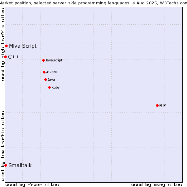 Market position of Miva Script vs. Smalltalk vs. C++