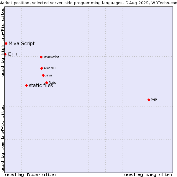 Market position of static files vs. Miva Script vs. C++