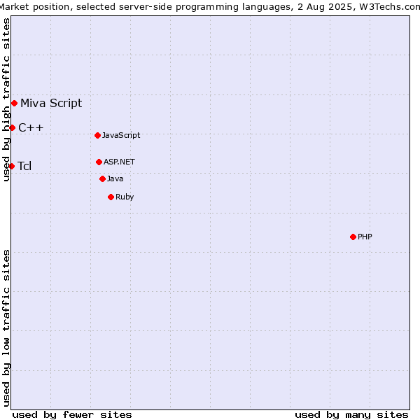 Market position of Miva Script vs. C++ vs. Tcl