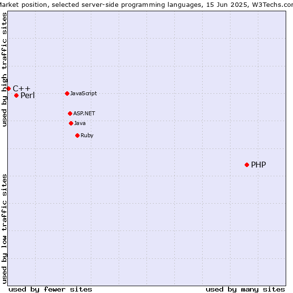Market position of PHP vs. Perl vs. C++