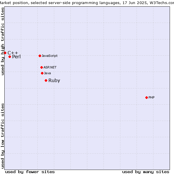 Market position of Ruby vs. Perl vs. C++