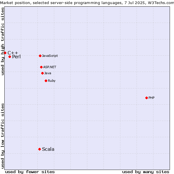 Market position of Scala vs. Perl vs. C++