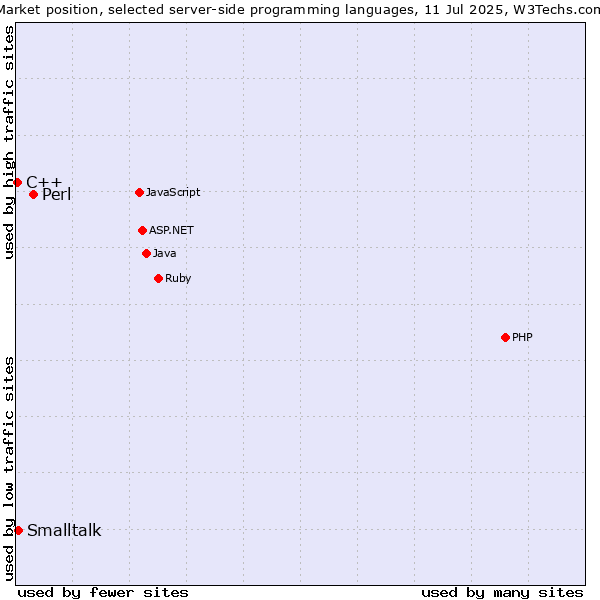 Market position of Perl vs. Smalltalk vs. C++