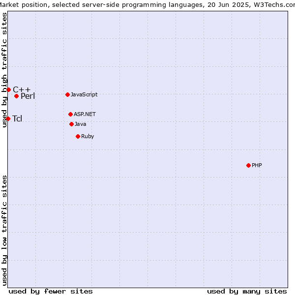 Market position of Perl vs. C++ vs. Tcl
