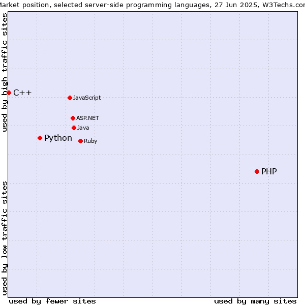 Market position of PHP vs. Python vs. C++