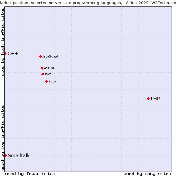 Market position of PHP vs. Smalltalk vs. C++