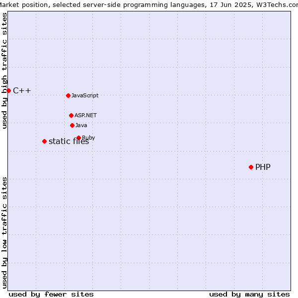 Market position of PHP vs. static files vs. C++