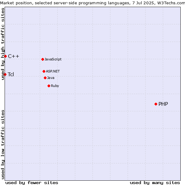 Market position of PHP vs. C++ vs. Tcl