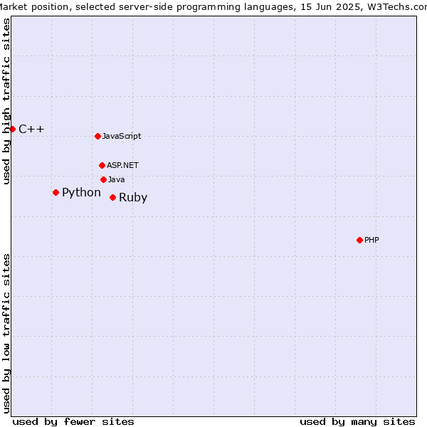 Market position of Ruby vs. Python vs. C++