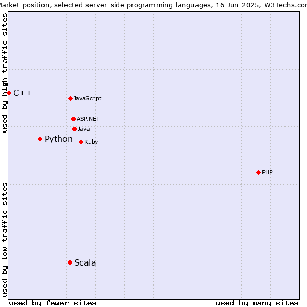 Market position of Scala vs. Python vs. C++