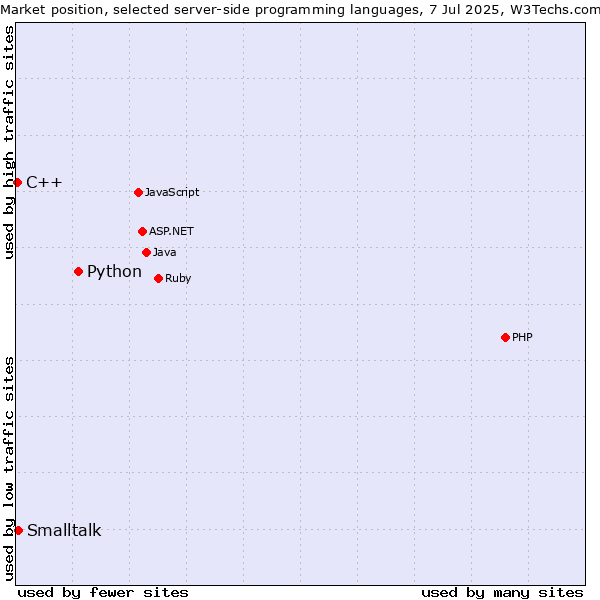 Market position of Python vs. Smalltalk vs. C++