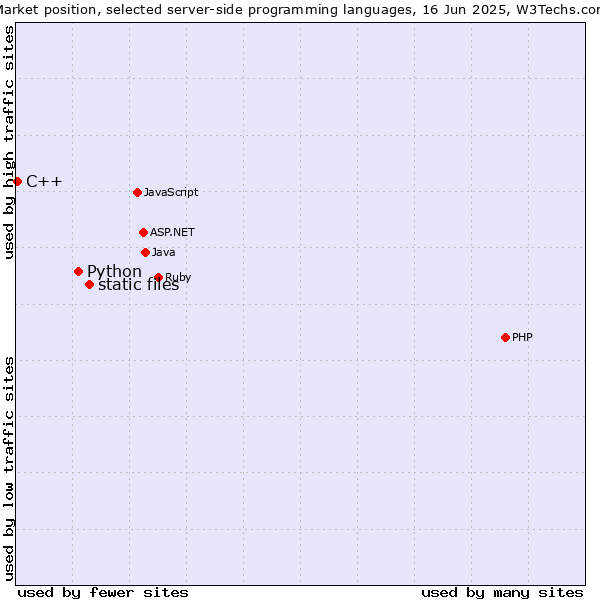 Market position of static files vs. Python vs. C++