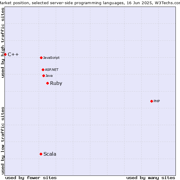 Market position of Ruby vs. Scala vs. C++