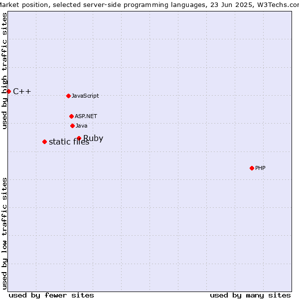 Market position of Ruby vs. static files vs. C++