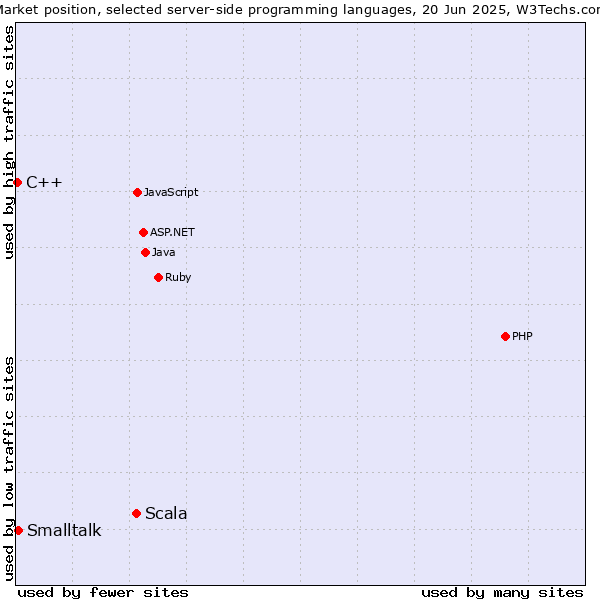 Market position of Scala vs. Smalltalk vs. C++