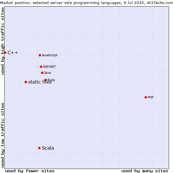 Market position of Scala vs. static files vs. C++