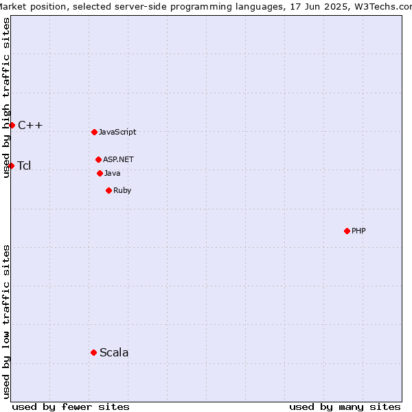 Market position of Scala vs. C++ vs. Tcl