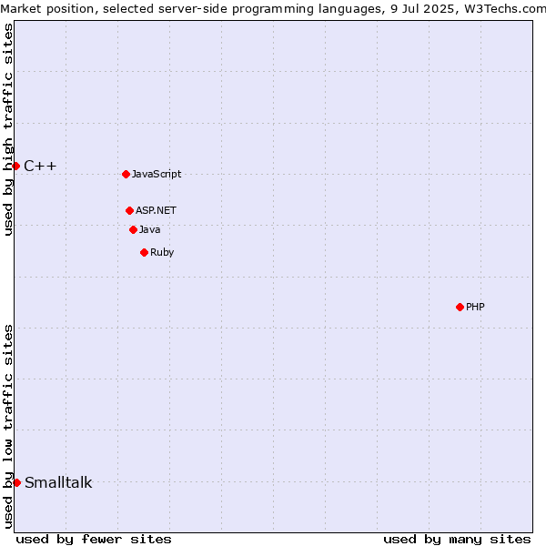 Market position of Smalltalk vs. C++