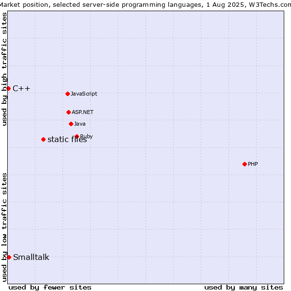 Market position of static files vs. Smalltalk vs. C++
