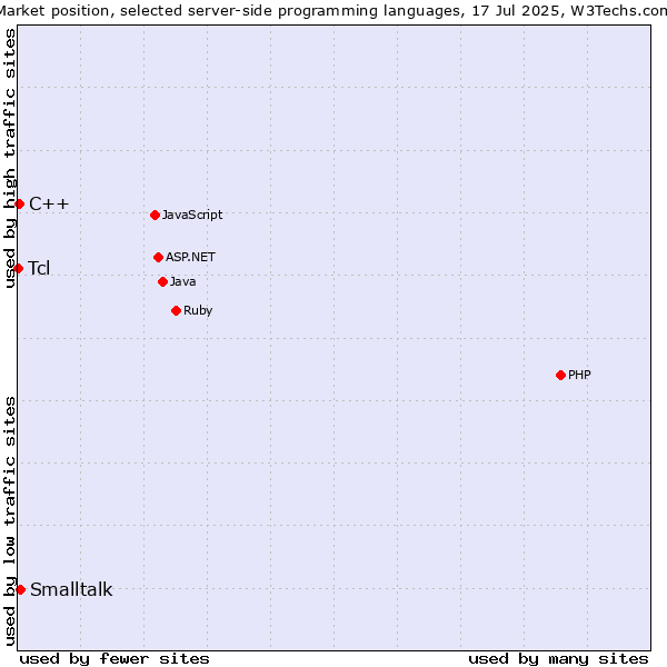 Market position of Smalltalk vs. C++ vs. Tcl