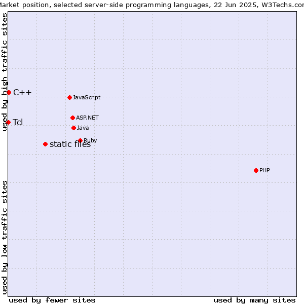 Market position of static files vs. C++ vs. Tcl