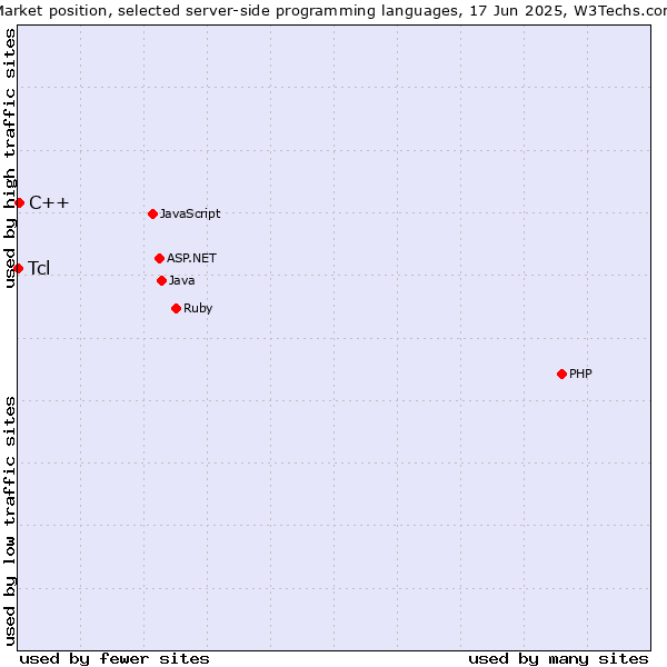 Market position of C++ vs. Tcl