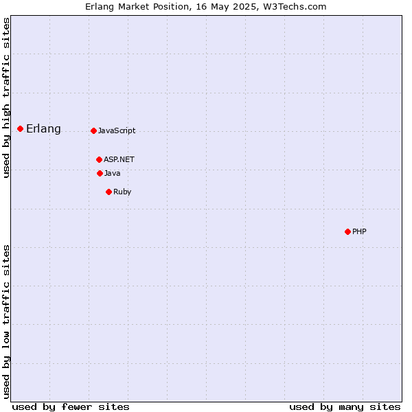 Market position of Erlang