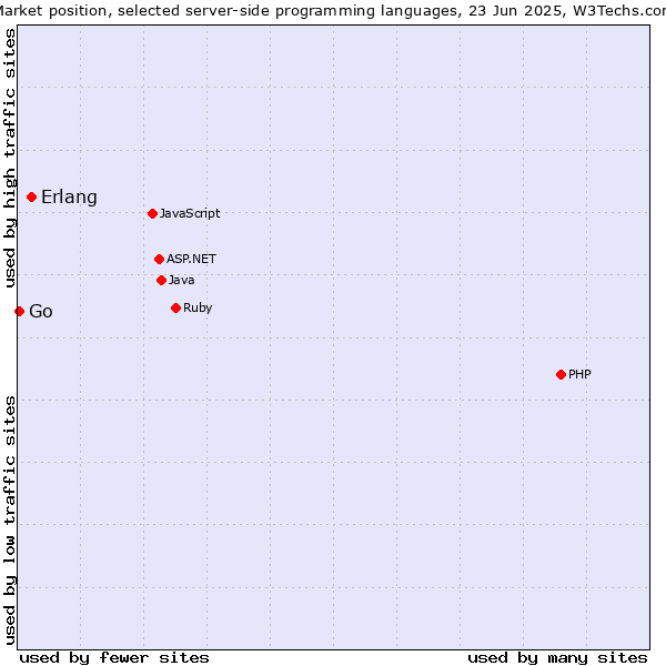 Market position of Erlang vs. Go