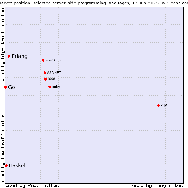 Market position of Erlang vs. Haskell vs. Go