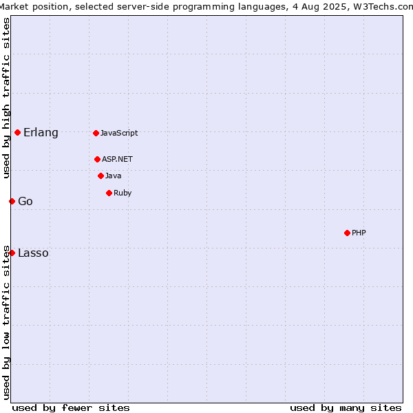 Market position of Erlang vs. Lasso vs. Go