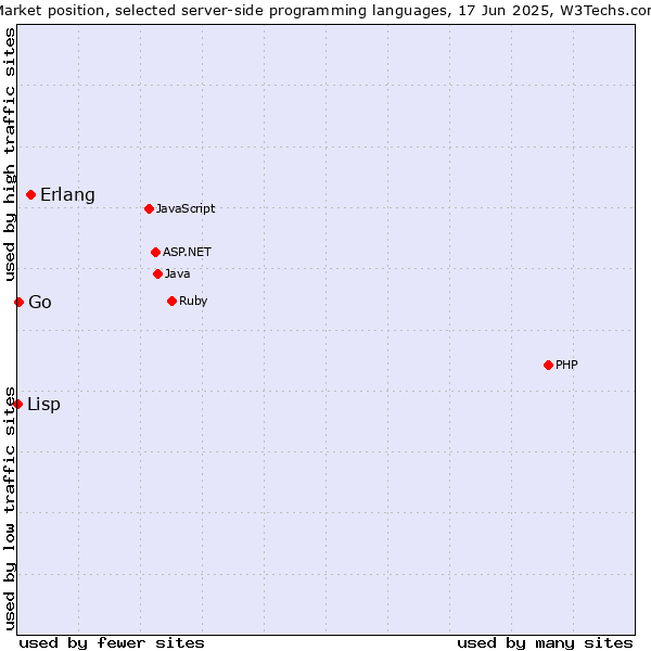 Market position of Erlang vs. Go vs. Lisp