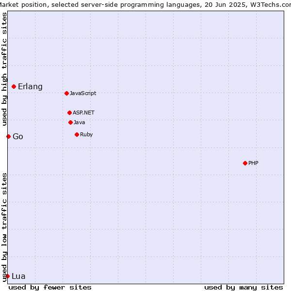 Market position of Erlang vs. Go vs. Lua