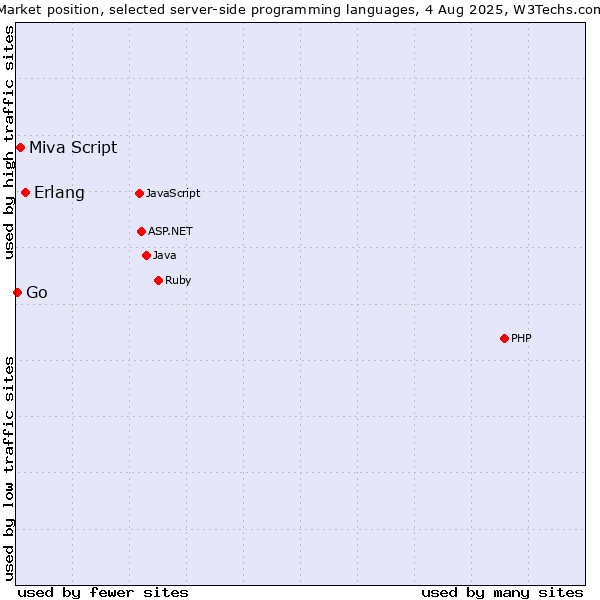 Market position of Erlang vs. Miva Script vs. Go