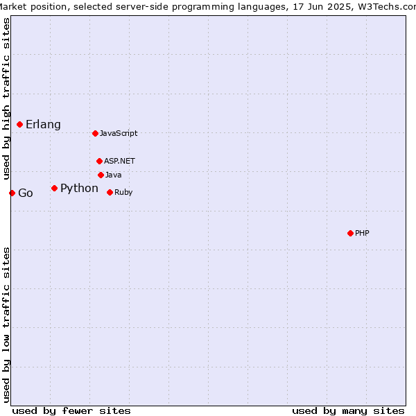 Market position of Python vs. Erlang vs. Go