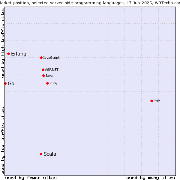 Market position of Scala vs. Erlang vs. Go