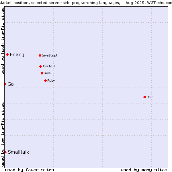 Market position of Erlang vs. Smalltalk vs. Go