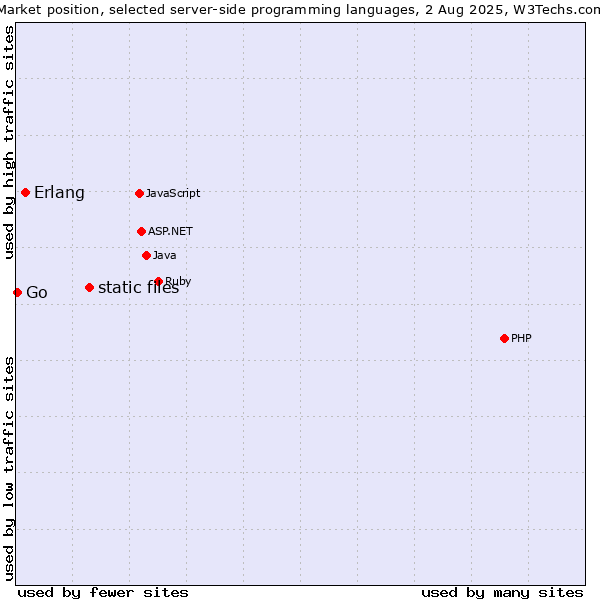 Market position of static files vs. Erlang vs. Go