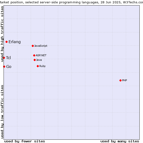 Market position of Erlang vs. Go vs. Tcl