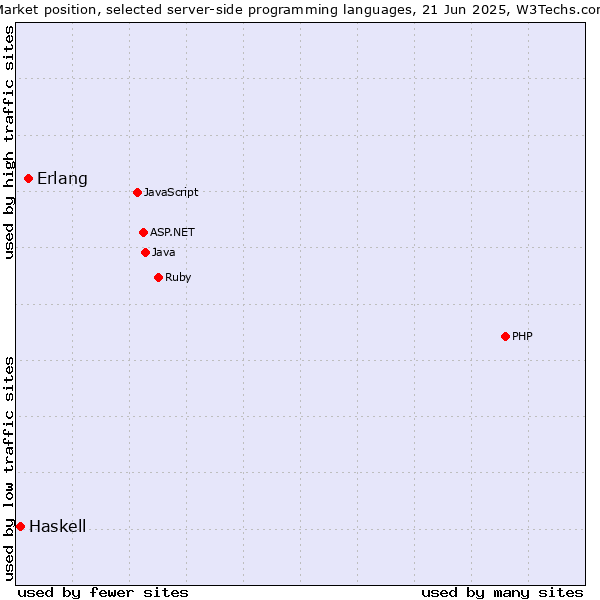 Market position of Erlang vs. Haskell