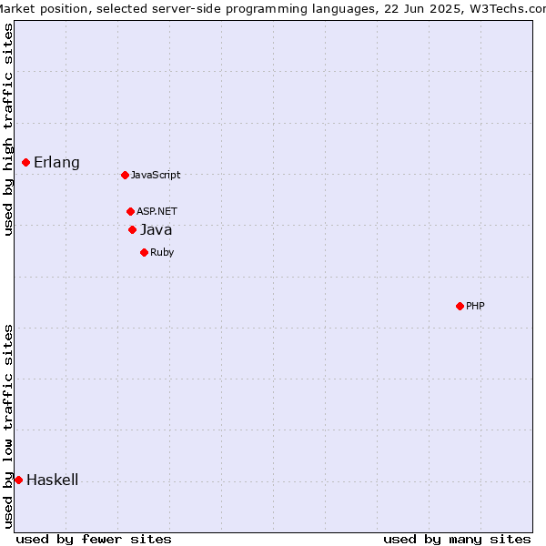 Market position of Java vs. Erlang vs. Haskell