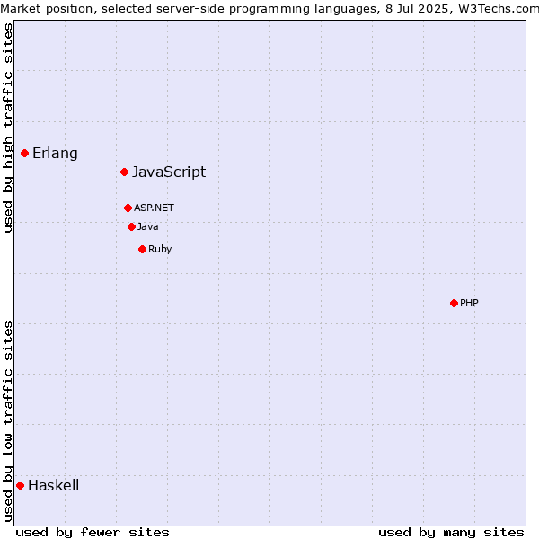 Market position of JavaScript vs. Erlang vs. Haskell