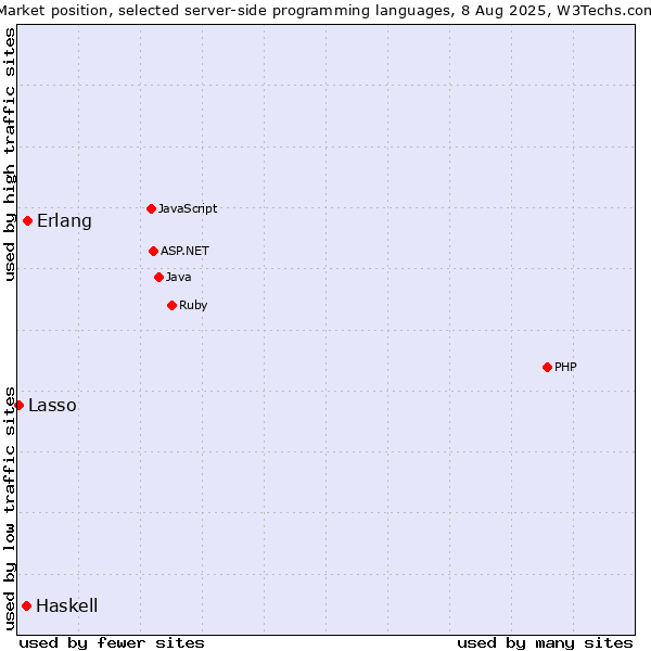 Market position of Erlang vs. Haskell vs. Lasso