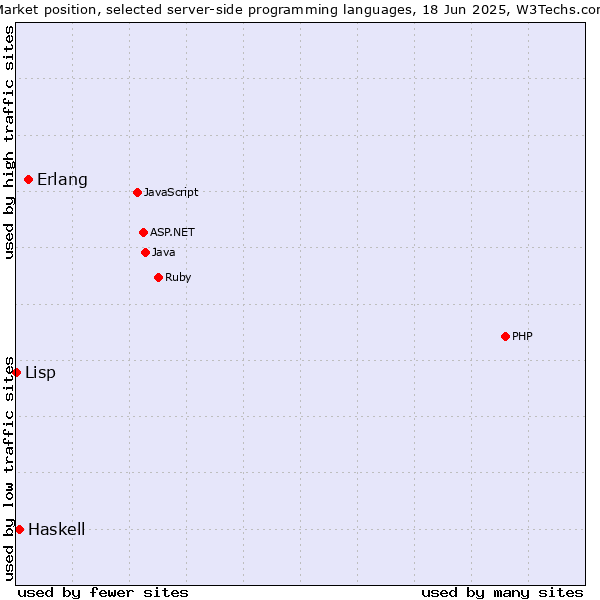Market position of Erlang vs. Haskell vs. Lisp