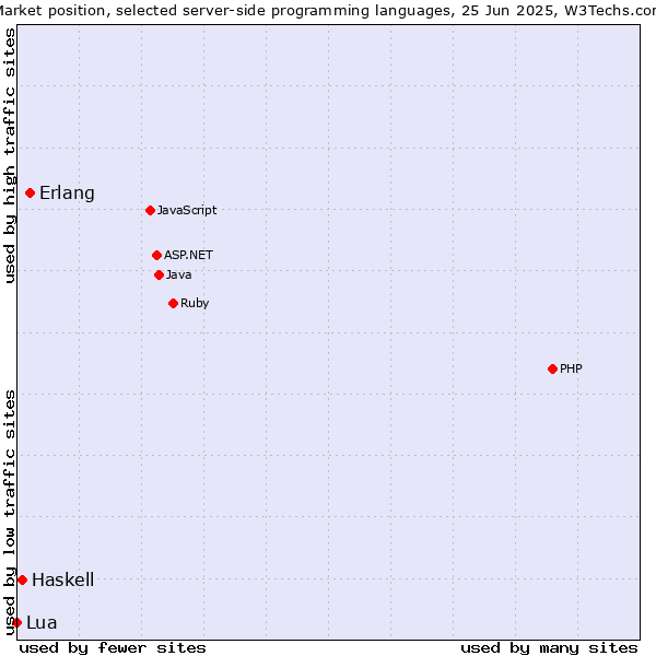 Market position of Erlang vs. Haskell vs. Lua