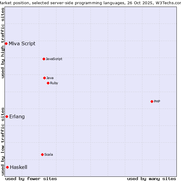 Market position of Haskell vs. Erlang vs. Miva Script