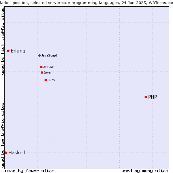 Market position of PHP vs. Erlang vs. Haskell