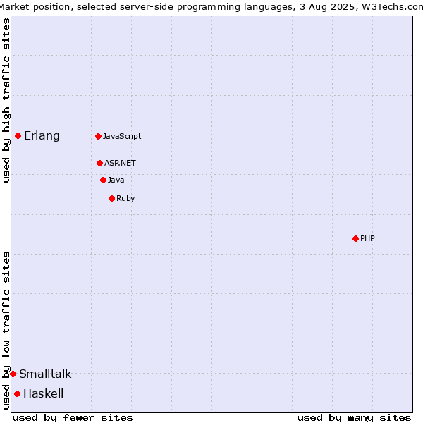 Market position of Erlang vs. Haskell vs. Smalltalk