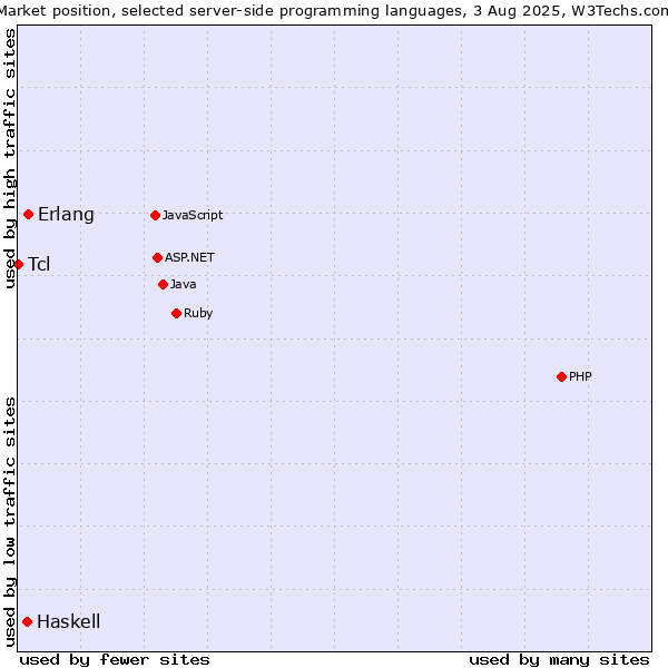 Market position of Erlang vs. Haskell vs. Tcl