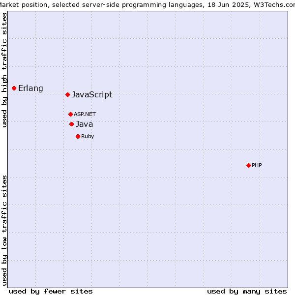 Market position of Java vs. JavaScript vs. Erlang